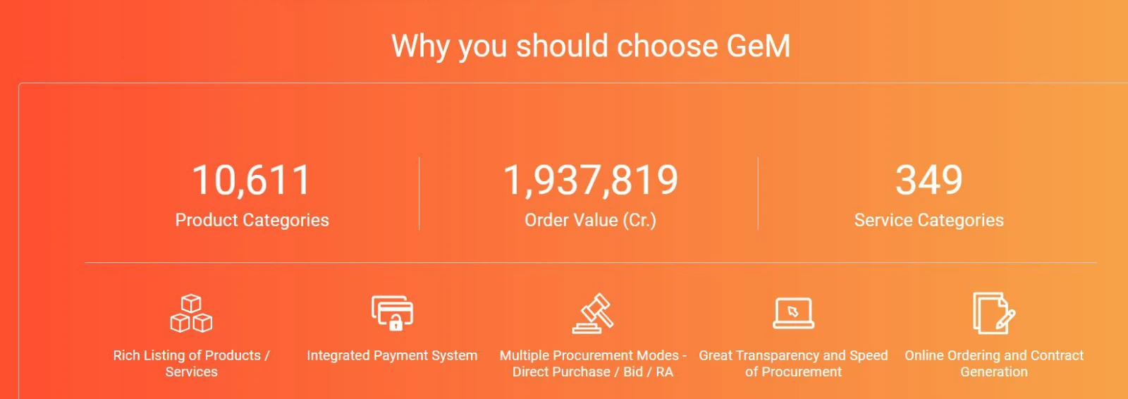Why you should choose GeM — 10,611 product categories, ₹1,937,819 Cr order value, 349 service categories, rich listing, integrated payments, multiple procurement modes, transparency and online ordering